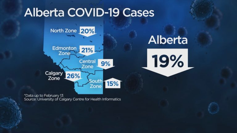 COVID-19 cases drop in Alberta as variant concern rises