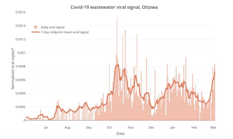 Ottawa adds 57 new COVID-19 cases as wastewater viral levels spike