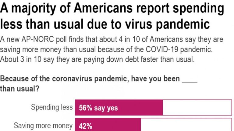 AP-NORC poll: Many in US still face COVID-19 financial loss