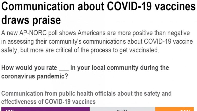 AP-NORC poll: 1 in 5 in US lost someone close in pandemic