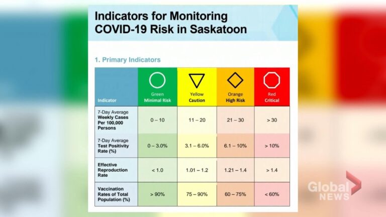 Colour-coded COVID-19 risk framework approved in Saskatoon