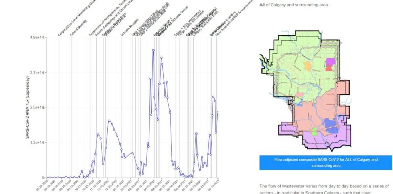Is wastewater testing in Calgary showing any crest in COVID-19’s 4th wave?