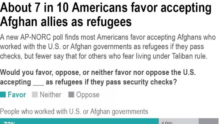 Most people in US favor Afghan ally refugees: AP-NORC poll